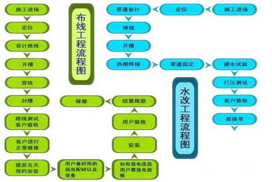 布线工程流程图